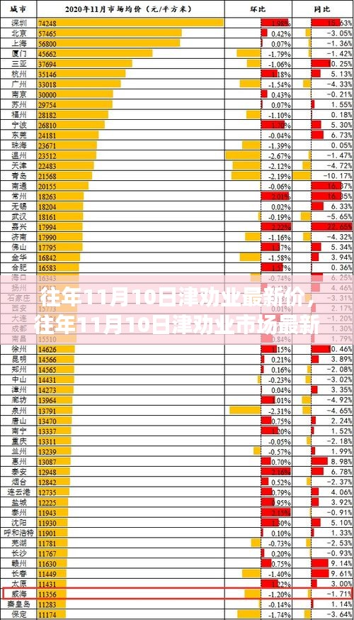 往年11月10日津劝业市场最新价格走势回顾及分析