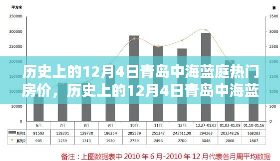 历史上的12月4日青岛中海蓝庭房价走势回顾与概览