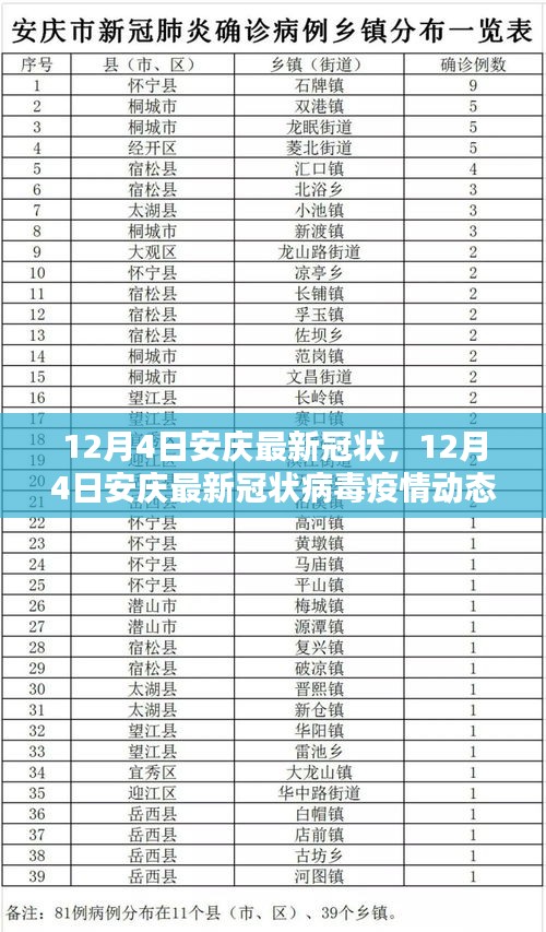 12月4日安庆最新冠状病毒疫情动态与防控措施分析报告