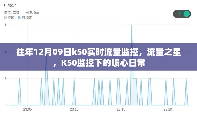 K50实时流量监控下的暖心日常，流量之星在行动