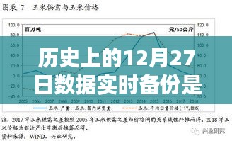 历史上的数据实时备份，含义、意义及12月27日的数据实时备份解析